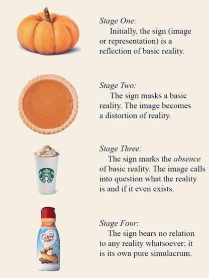 A vertical diagram applying philosopher Jean Baudrillard's theory of Simulacra and Simulation to pumpkin products, arranged in four sequential stages:

Stage One:

Image: A whole, natural orange pumpkin.

Text: "Stage One: Initially, the sign (image or representation) is a reflection of basic reality."

Stage Two:

Image: A top-down view of a baked pumpkin pie in a crust.

Text: "Stage Two: The sign masks a basic reality. The image becomes a distortion of reality."

Stage Three:

Image: A Starbucks disposable cup topped with whipped cream and spice (a Pumpkin Spice Latte).

Text: "Stage Three: The sign marks the absence of basic reality. The image calls into question what the reality is and if it even exists."

Stage Four:

Image: A plastic bottle of Coffee-mate Pumpkin Spice liquid coffee creamer.

Text: "Stage Four: The sign bears no relation to any reality whatsoever; it is its own pure simulacrum."